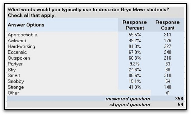 bryn-mawr-chart