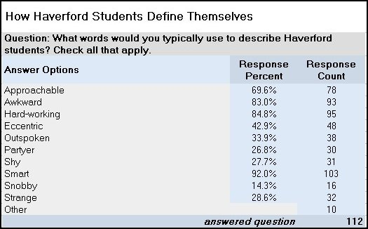 how-haverford-students-deine-themselves